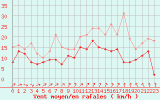 Courbe de la force du vent pour Orlans (45)