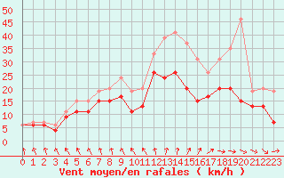 Courbe de la force du vent pour Caen (14)