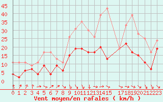 Courbe de la force du vent pour Strasbourg (67)