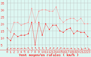 Courbe de la force du vent pour Pointe de Chassiron (17)
