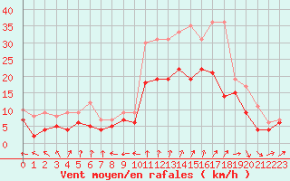 Courbe de la force du vent pour Blois (41)