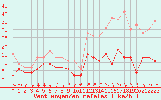 Courbe de la force du vent pour Ste (34)