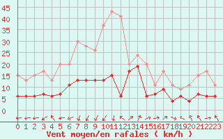 Courbe de la force du vent pour Saint-Auban (04)