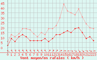 Courbe de la force du vent pour Auxerre-Perrigny (89)