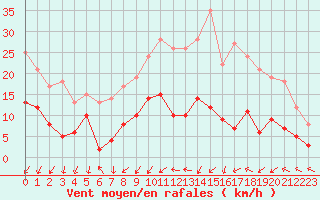 Courbe de la force du vent pour Orly (91)