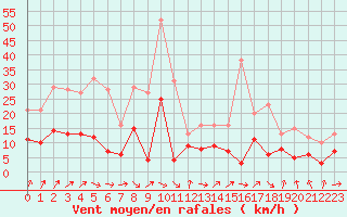 Courbe de la force du vent pour Auch (32)