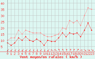 Courbe de la force du vent pour Montpellier (34)