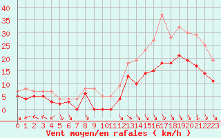 Courbe de la force du vent pour Reims-Prunay (51)