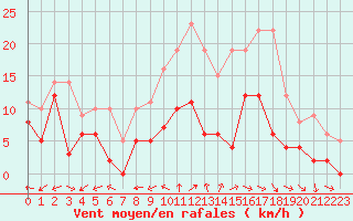 Courbe de la force du vent pour Luxeuil (70)