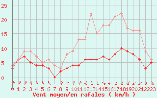 Courbe de la force du vent pour Lyon - Bron (69)