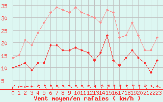 Courbe de la force du vent pour Cap Ferret (33)