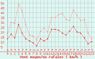 Courbe de la force du vent pour La Rochelle - Aerodrome (17)