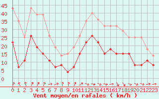 Courbe de la force du vent pour Vichy (03)