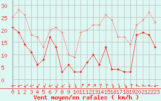 Courbe de la force du vent pour Le Dramont (83)