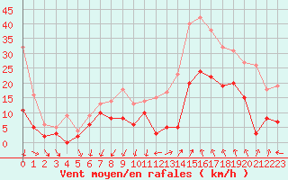 Courbe de la force du vent pour Millau - Soulobres (12)