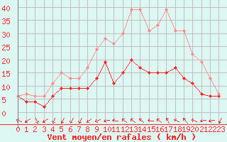 Courbe de la force du vent pour Alenon (61)