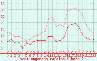 Courbe de la force du vent pour Nmes - Garons (30)