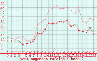 Courbe de la force du vent pour Le Havre - Octeville (76)
