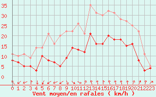 Courbe de la force du vent pour Istres (13)