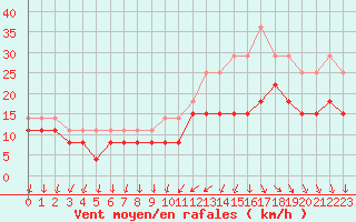 Courbe de la force du vent pour Cazaux (33)