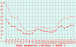 Courbe de la force du vent pour Cap Corse (2B)