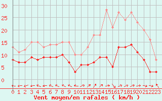 Courbe de la force du vent pour Mende - Chabrits (48)