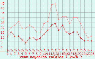 Courbe de la force du vent pour Lyon - Bron (69)