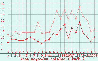 Courbe de la force du vent pour Lanvoc (29)