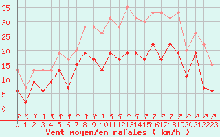 Courbe de la force du vent pour Poitiers (86)