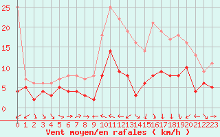 Courbe de la force du vent pour Ble / Mulhouse (68)