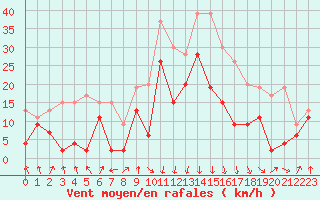 Courbe de la force du vent pour Calvi (2B)