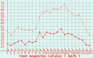 Courbe de la force du vent pour Nmes - Courbessac (30)