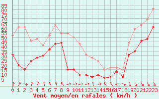 Courbe de la force du vent pour La Ciotat / Bec de l