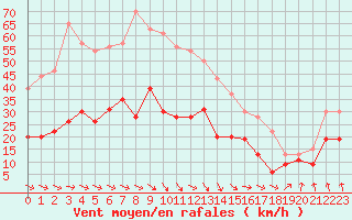 Courbe de la force du vent pour Rouen (76)