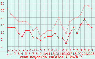 Courbe de la force du vent pour Lanvoc (29)