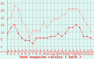 Courbe de la force du vent pour Clermont-Ferrand (63)
