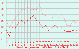 Courbe de la force du vent pour Ste (34)