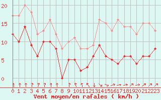 Courbe de la force du vent pour Auch (32)