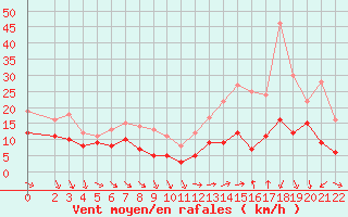 Courbe de la force du vent pour Rouen (76)