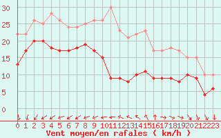 Courbe de la force du vent pour Le Talut - Belle-Ile (56)