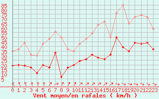 Courbe de la force du vent pour Bergerac (24)