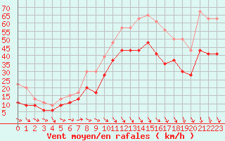 Courbe de la force du vent pour Istres (13)