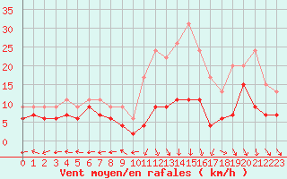 Courbe de la force du vent pour Saint-Dizier (52)