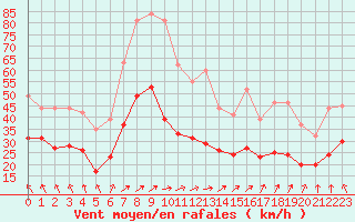 Courbe de la force du vent pour Niort (79)