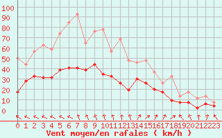 Courbe de la force du vent pour Avignon (84)