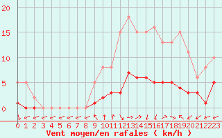 Courbe de la force du vent pour Sorcy-Bauthmont (08)