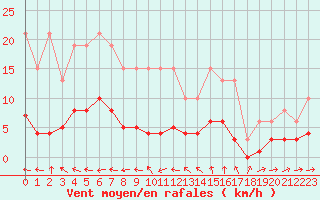 Courbe de la force du vent pour Sallles d