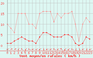 Courbe de la force du vent pour Seichamps (54)