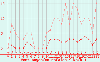 Courbe de la force du vent pour Lussat (23)