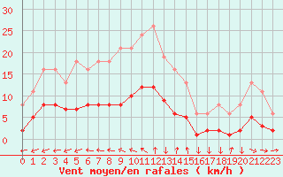 Courbe de la force du vent pour Berson (33)